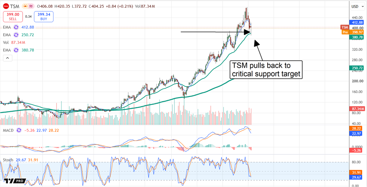 Taiwan Semiconductor stock pulls back to key technical support as investors watch for a potential rebound in the AI chip leader.