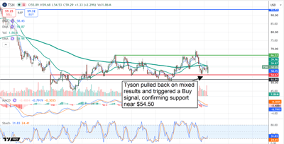 Tyson Foods stock finds support near $54.50 after mixed earnings, with technical indicators pointing to a potential rebound.