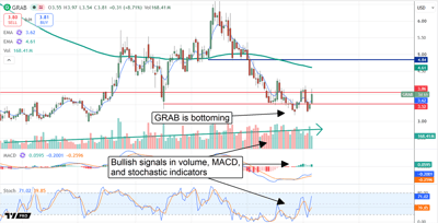 GRAB is bottoming and on track for price recovery
