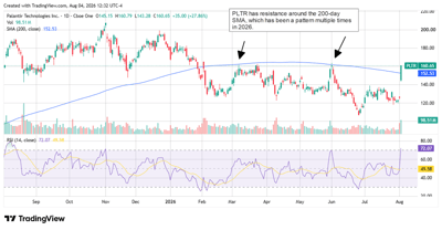 PLTR chart showing the price action meeting resistance at the 200-day SMA.