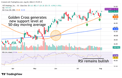 YETI chart showing price support at 50-day SMA and a bullish RS.