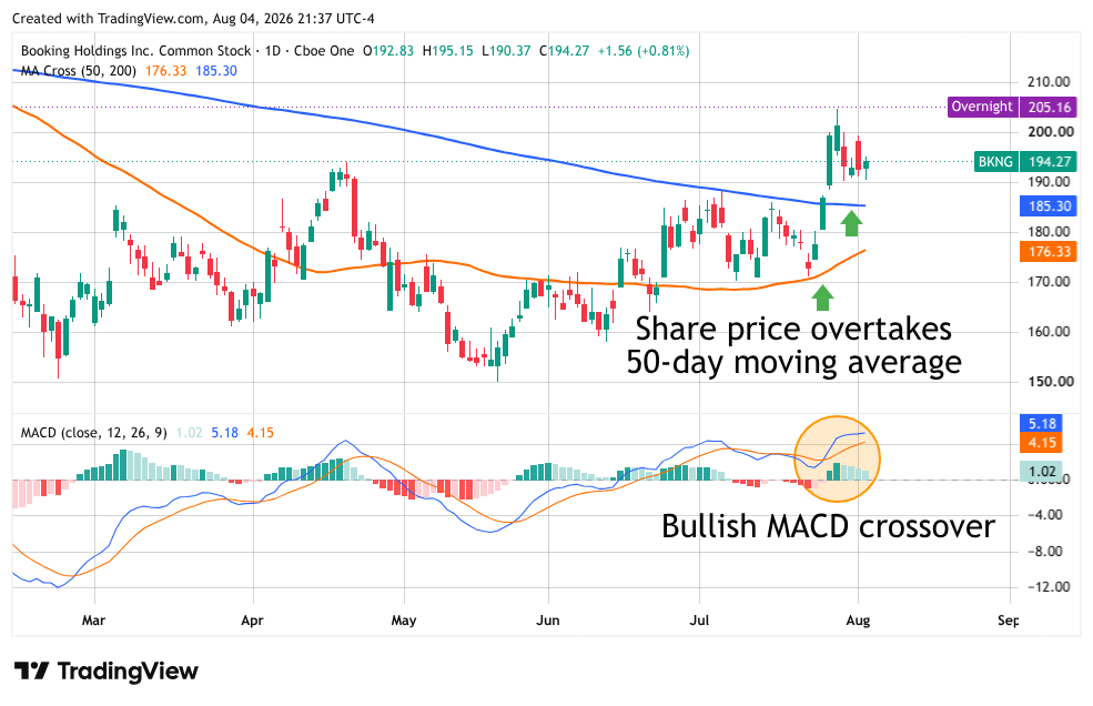 Daily stock chart for Booking Holdings (BKNG) with MACD indicator, highlighting a bullish crossover and price above the 50-day moving average.