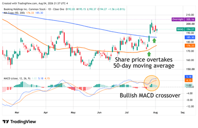Daily stock chart for Booking Holdings (BKNG) with MACD indicator, highlighting a bullish crossover and price above the 50-day moving average.