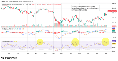 BKNG chart displaying the stock with an elevated RSI.