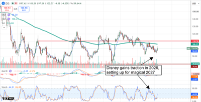 Disney chart displaying the stock price gaining traction in 2026.