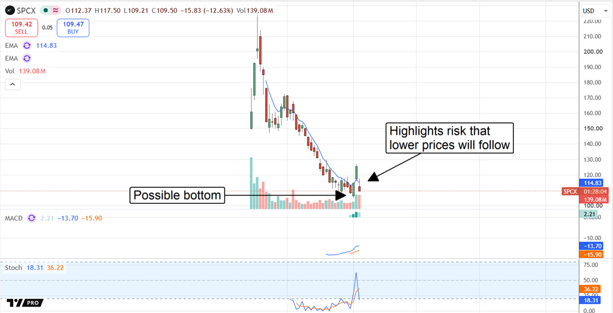 SPCX chart displaying a possible bottom, with a still-present risk that lower lows will follow. 