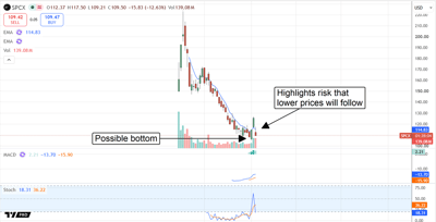 SPCX chart displaying a possible bottom, with a still-present risk that lower lows will follow.