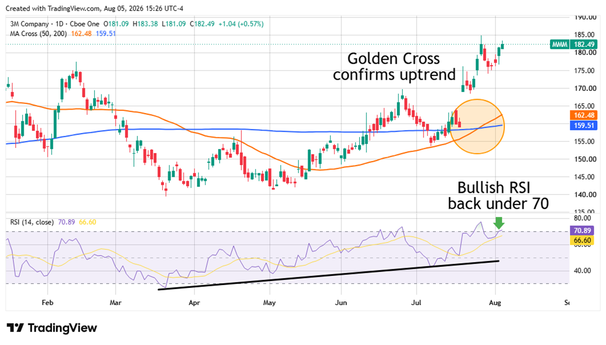 Daily stock chart for 3M Company (MMM) with 50- and 200-day moving averages showing a golden cross, plus an RSI indicator panel below.