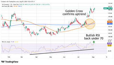 Daily stock chart for 3M Company (MMM) with 50- and 200-day moving averages showing a golden cross, plus an RSI indicator panel below.
