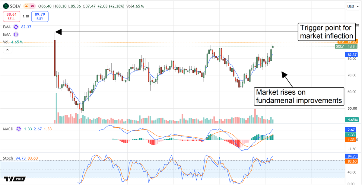 SOLV chart displaying a rising market due to fundamental improvements. 