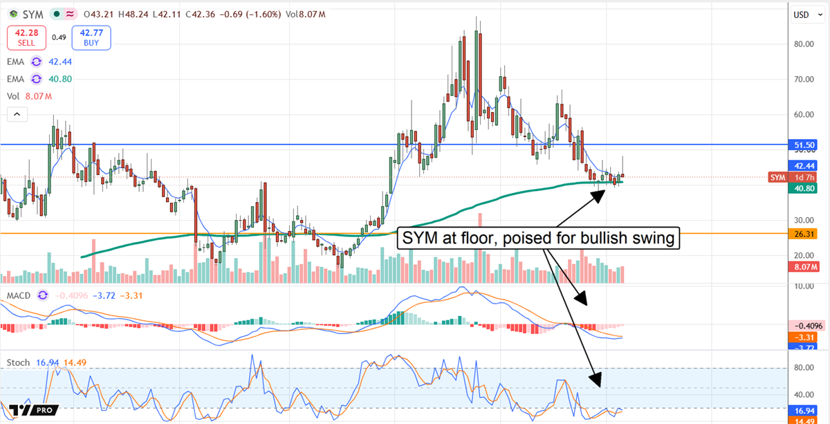 Symbotic chart displaying the stock at a near-term floor and poised for a bullish swing.