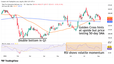 Take-Two stock tests its 50-day moving average as a golden cross signals upside potential despite volatile momentum.
