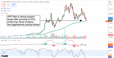 AppLovin stock chart displaying a fall to fresh lows.