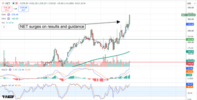 Cloudflare stock surges to record highs after strong earnings and upbeat guidance, reinforcing bullish technical momentum.