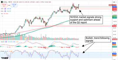 NVIDIA fires a trend-following signal