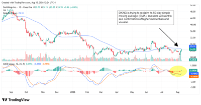 DraftKings stock attempts to reclaim its 50-day moving average as improving MACD momentum signals a potential bullish turn.