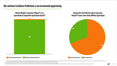 DraftKings data shows prediction markets expanding beyond sportsbooks, with 69% of volume from states without sportsbooks.