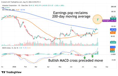 Daily chart of Atlassian Corporation stock with moving averages and MACD indicator showing a bullish crossover.