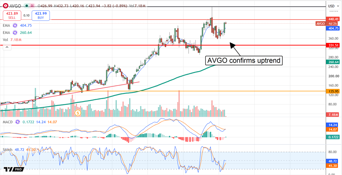 Broadcom stock consolidates near record highs, holding key support as technical indicators point to renewed bullish momentum.