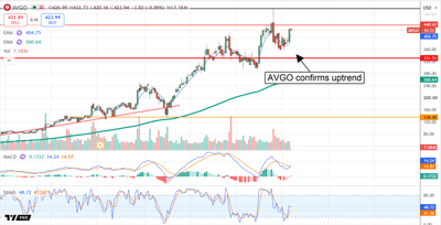 Broadcom stock consolidates near record highs, holding key support as technical indicators point to renewed bullish momentum.