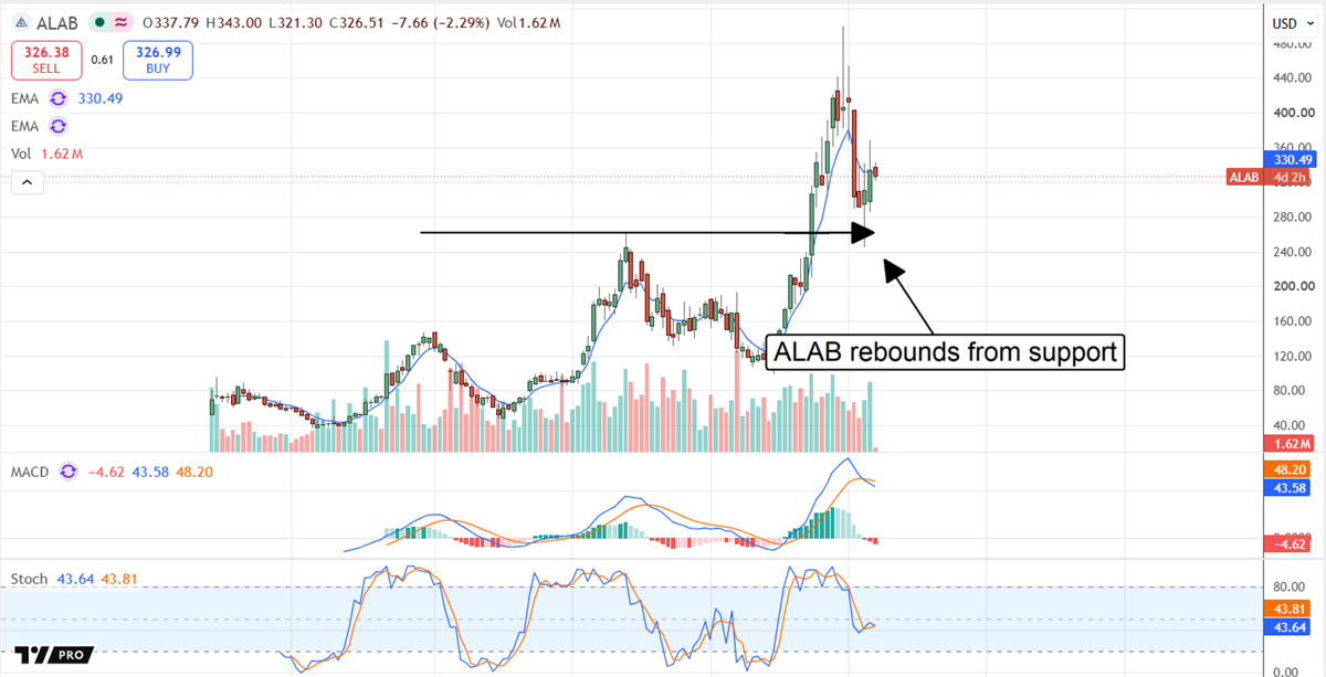Astera Labs stock pulls back after a major rally, testing former resistance as support while momentum cools.
