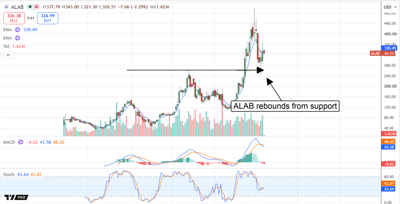 Astera Labs stock pulls back after a major rally, testing former resistance as support while momentum cools.