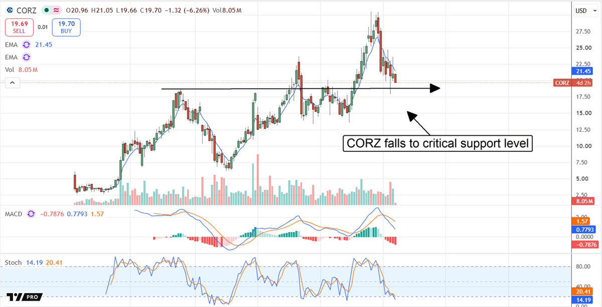 Core Scientific stock tests key support after a steep pullback, with oversold indicators signaling potential for a rebound.