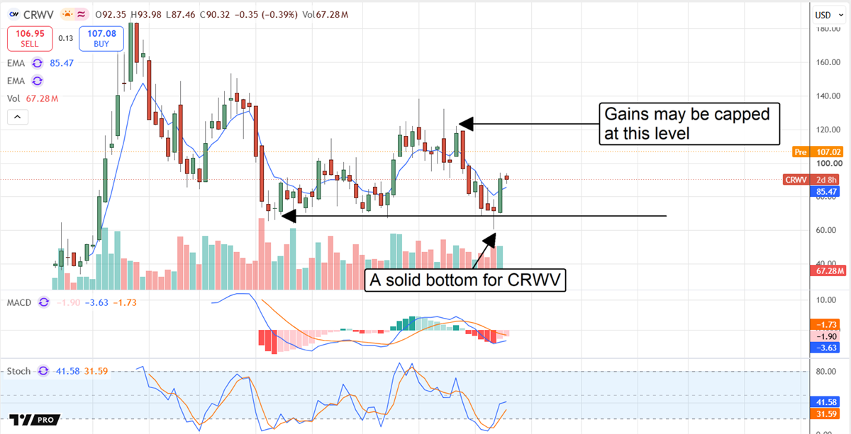 CRWV chart displaying the stock's price action in premarket trading the day after the earnings release. 