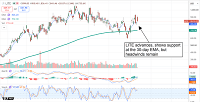 LITE chart displaying a share price advance with support indicated at the 30-day EMA.