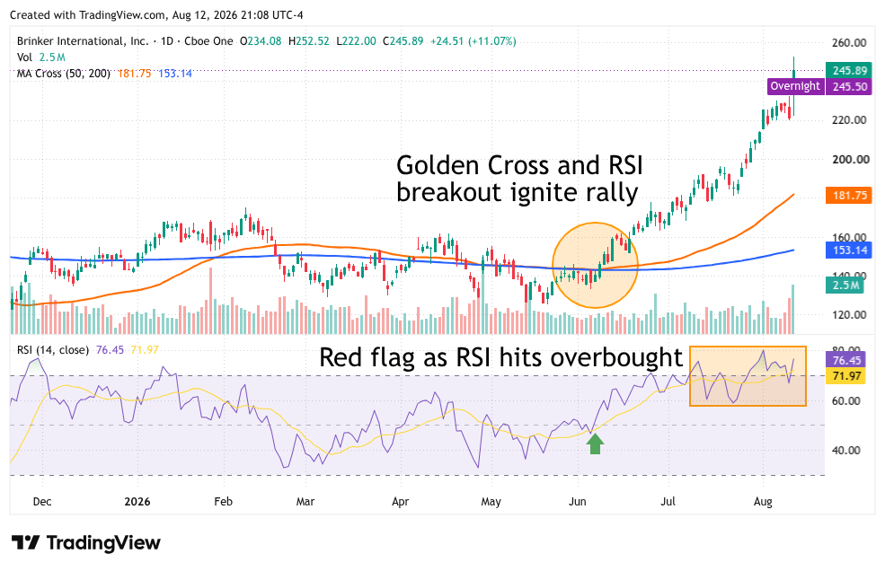 Daily stock chart of Brinker International with RSI indicator, showing a golden cross and rally to 245.89.