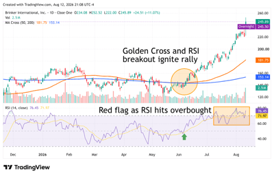 Daily stock chart of Brinker International with RSI indicator, showing a golden cross and rally to 245.89.