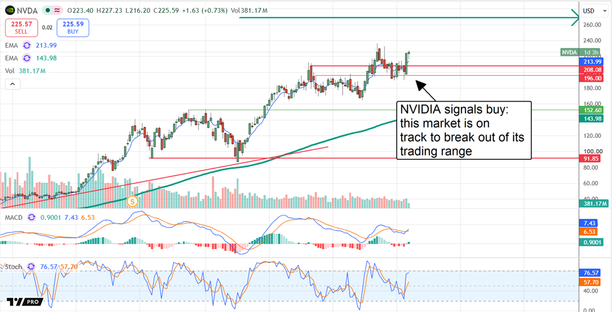 NVDA chart displaying the stock in a bullish uptrend, on track to break out of its trading range.
