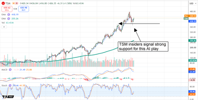 Taiwan Semiconductor stock holds key technical support as insider confidence reinforces the long-term AI growth outlook.