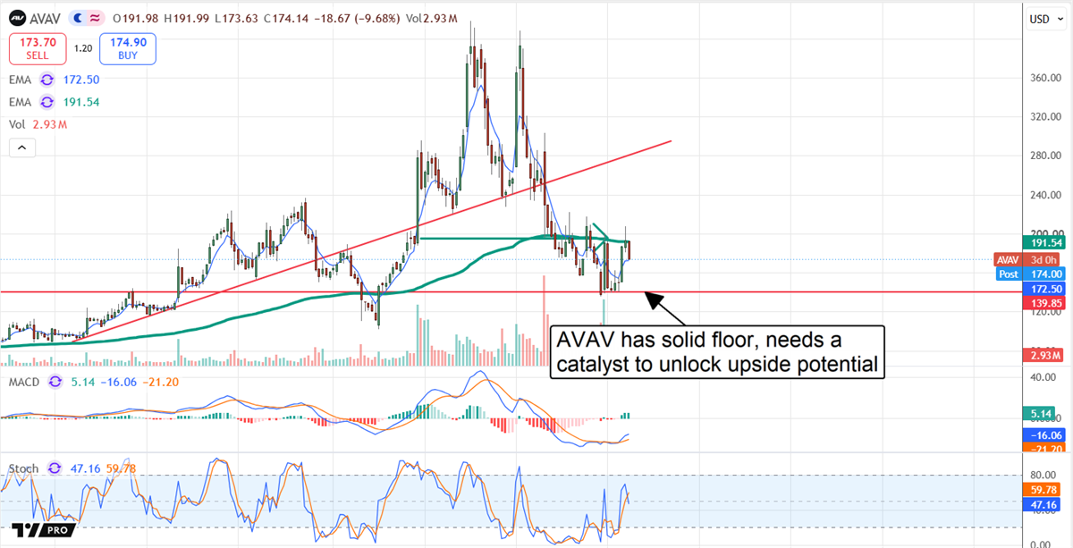 AVAV chart showing the stock above a solid floor, in need of a catalyst to unlock upside.