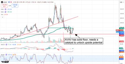 AVAV chart showing the stock above a solid floor, in need of a catalyst to unlock upside.