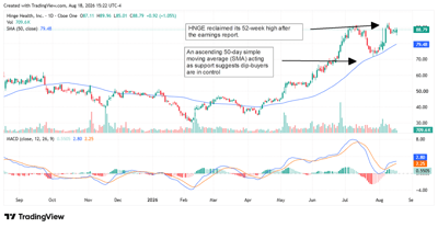 HNGE chart showing the stock reclaiming its 52-week high after its latest earnings report, with an ascending 50-day SMA acting as support.