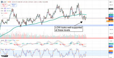 LOW chart showing the stock at $208.25 in premarket trading, with annotation reading "LOW looks well-supported at these levels."