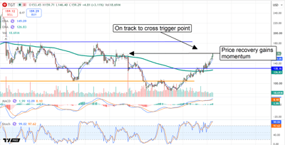 TGT chart showing the stock on track to cross resistance at $160.
