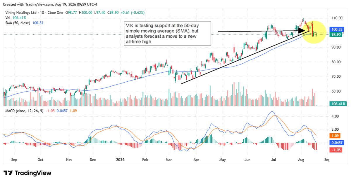 Viking Holdings stock tests its 50-day moving average as analysts forecast a rebound toward new all-time highs.