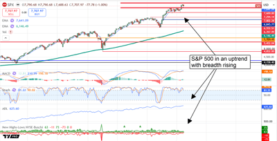 S&P 500 remains in a strong uptrend as rising market breadth and bullish momentum support further gains.