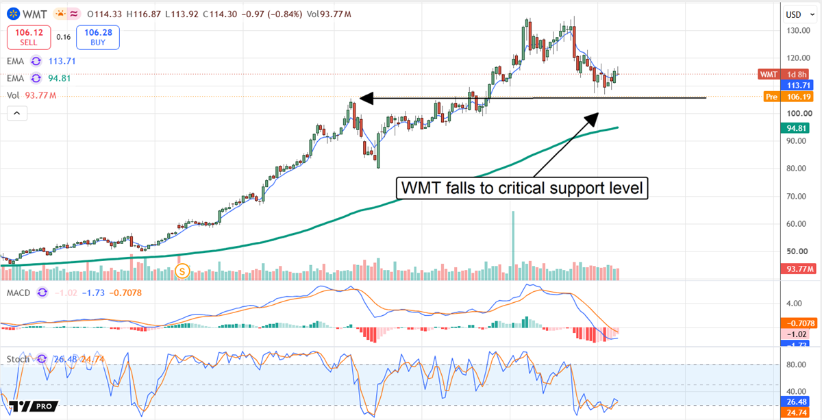 WMT chart showing the stock price at $106.19, with an annotation identifying that level as critical support. 