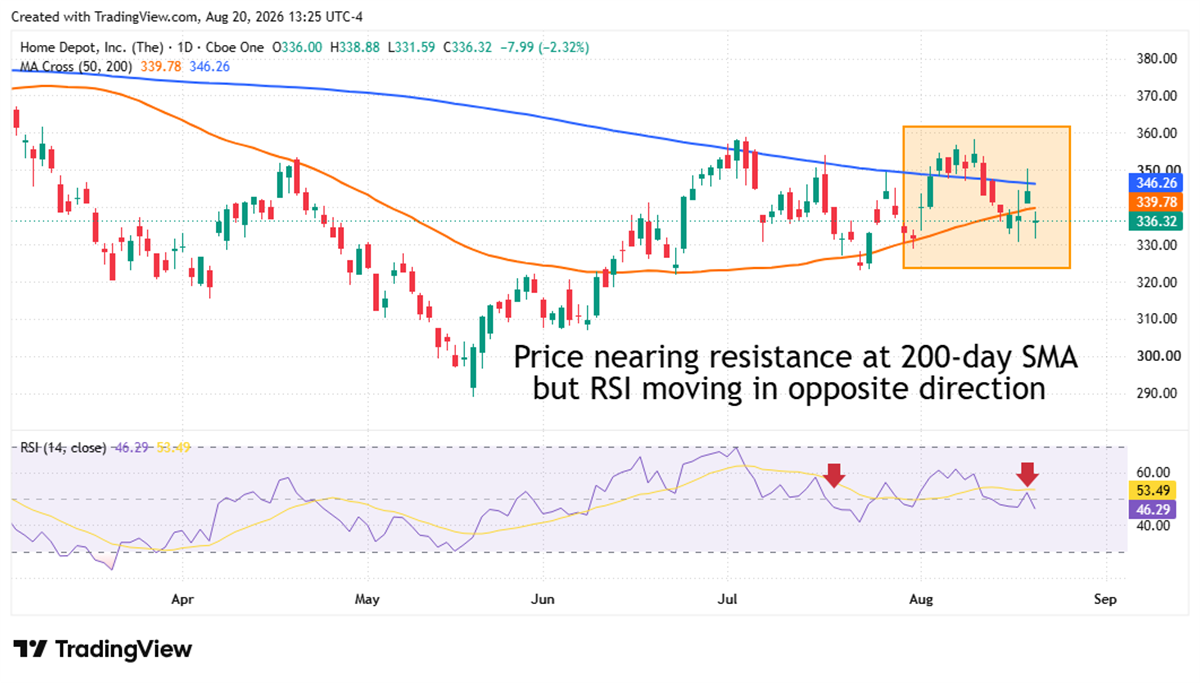 Daily candlestick chart of Home Depot stock with 50- and 200-day moving averages and RSI indicator below.