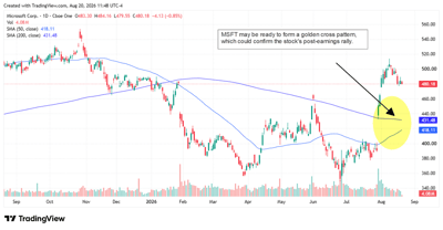 Microsoft stock trades above key moving averages as a potential golden cross could confirm its post-earnings rally.