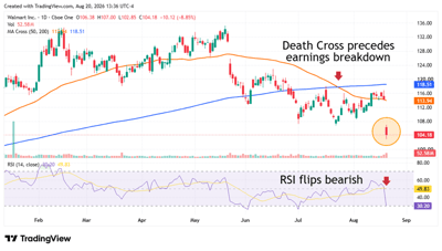 TradingView daily chart of Walmart Inc stock showing a death cross, RSI decline, and a price drop to $104.