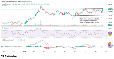 Deere stock tests a breakout from its post-earnings trading range as shares approach key resistance near $640.