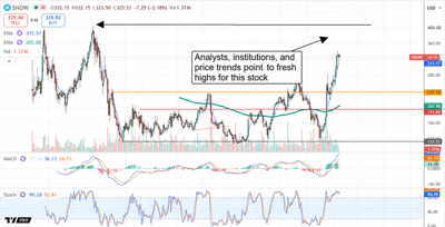 Stock price chart for SNOW showing an uptrend with EMA, MACD, and Stochastic indicators.