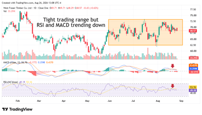 Daily stock chart of West Fraser Timber Co. Ltd with MACD and RSI indicators both trending downward.