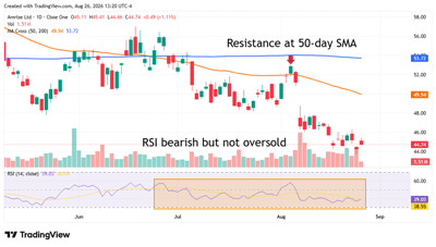 Daily candlestick chart of Amrize Ltd stock with 50/200-day moving averages and RSI indicator showing bearish momentum.