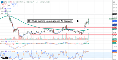 OKTA chart displaying the stock melting up on agentic AI demand.