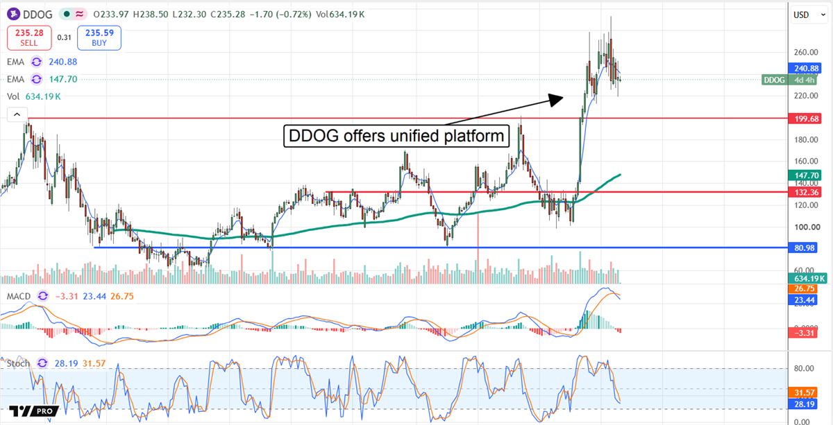 DDOG chart displaying recent price action and EMAs, with annotation reading "DDOG offers unified platform." 